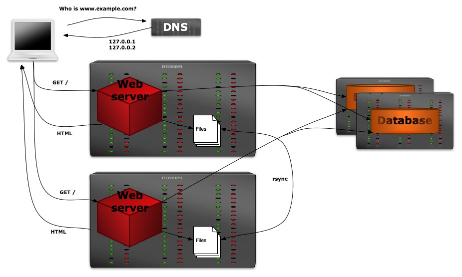 Two web servers with rsync