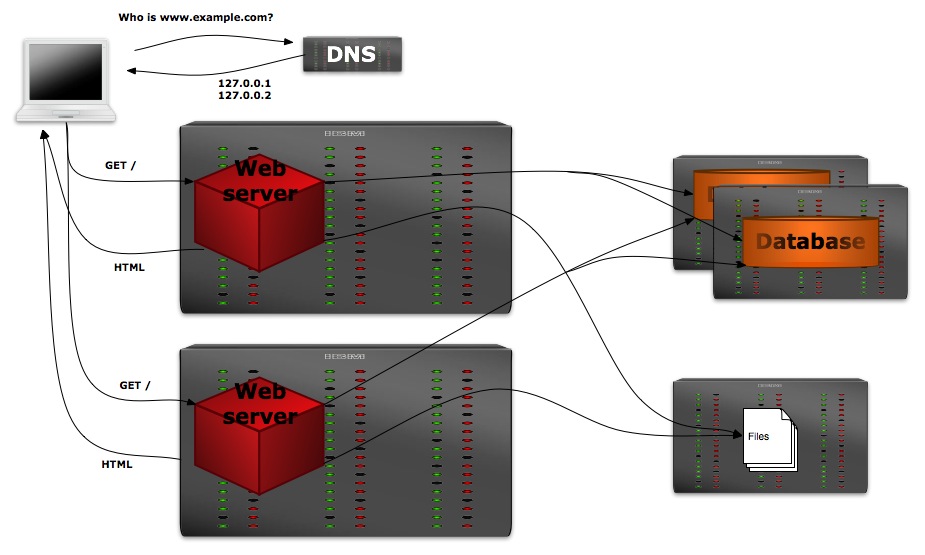 Two web servers with NFS