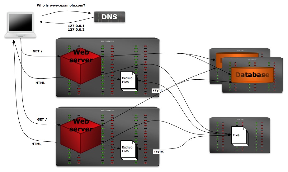 Two web servers with NFS and local backup copies.