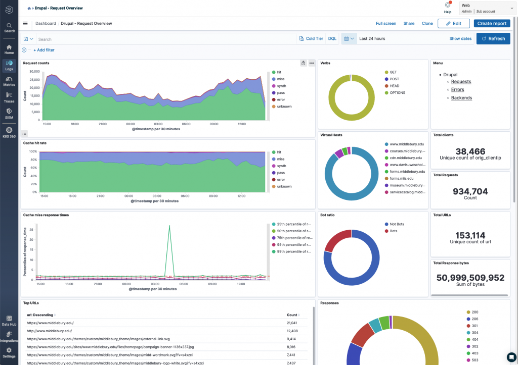 A dashboard of showing area, line and, pie chart, and table visualizations of various site metrics.